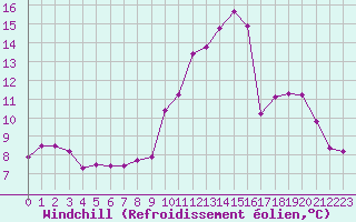 Courbe du refroidissement olien pour Saint-Germain-le-Guillaume (53)