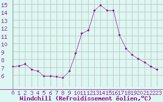 Courbe du refroidissement olien pour Cavalaire-sur-Mer (83)