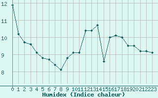 Courbe de l'humidex pour Le Talut - Belle-Ile (56)