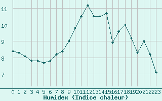 Courbe de l'humidex pour Muret (31)