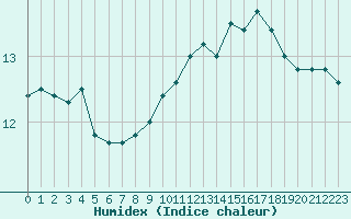 Courbe de l'humidex pour Villarzel (Sw)