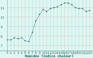 Courbe de l'humidex pour Epinal (88)