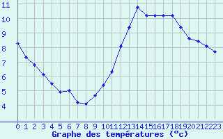 Courbe de tempratures pour Manlleu (Esp)