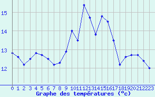 Courbe de tempratures pour Cap Cpet (83)