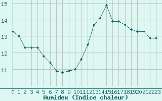 Courbe de l'humidex pour Le Bourget (93)