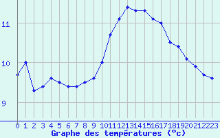 Courbe de tempratures pour Rodez (12)