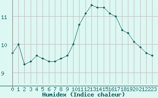 Courbe de l'humidex pour Rodez (12)