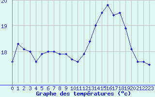 Courbe de tempratures pour Cap de la Hague (50)