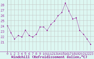 Courbe du refroidissement olien pour Orange (84)
