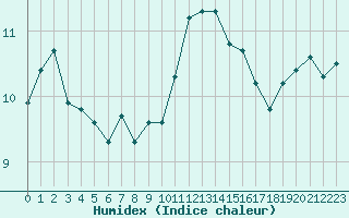 Courbe de l'humidex pour Aytr-Plage (17)