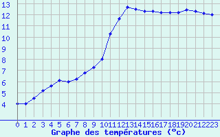 Courbe de tempratures pour Creil (60)