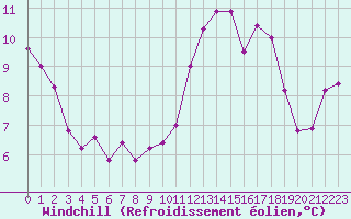 Courbe du refroidissement olien pour Saint-Jean-de-Liversay (17)