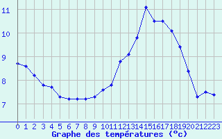 Courbe de tempratures pour Creil (60)