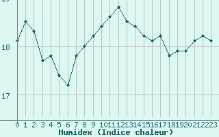 Courbe de l'humidex pour Cap Pertusato (2A)