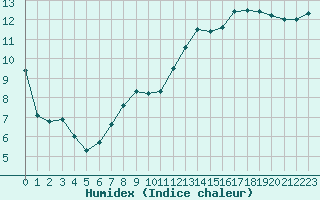 Courbe de l'humidex pour Epinal (88)