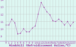 Courbe du refroidissement olien pour Bordeaux (33)