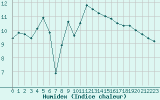 Courbe de l'humidex pour Cap Bar (66)