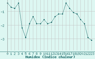 Courbe de l'humidex pour Sallanches (74)