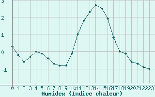 Courbe de l'humidex pour Albert-Bray (80)