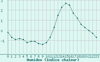 Courbe de l'humidex pour Herbault (41)