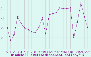 Courbe du refroidissement olien pour Rochefort Saint-Agnant (17)