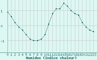 Courbe de l'humidex pour Montlimar (26)