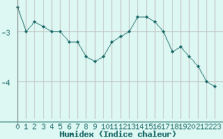 Courbe de l'humidex pour Langres (52) 