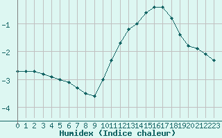 Courbe de l'humidex pour Tours (37)