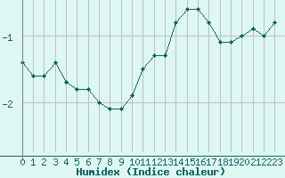 Courbe de l'humidex pour Bures-sur-Yvette (91)