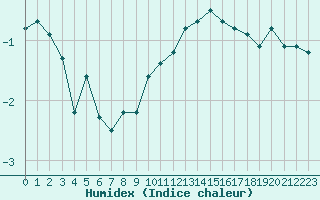 Courbe de l'humidex pour Combs-la-Ville (77)