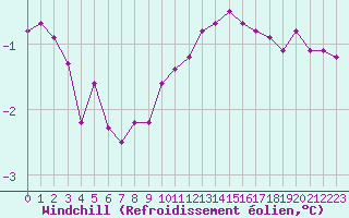 Courbe du refroidissement olien pour Combs-la-Ville (77)