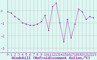 Courbe du refroidissement olien pour Chamonix-Mont-Blanc (74)
