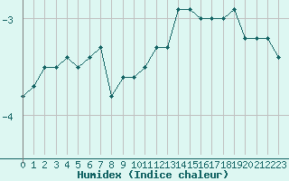 Courbe de l'humidex pour Melun (77)