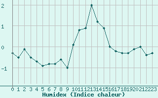 Courbe de l'humidex pour Dijon / Longvic (21)