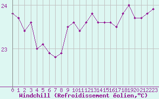 Courbe du refroidissement olien pour Gruissan (11)