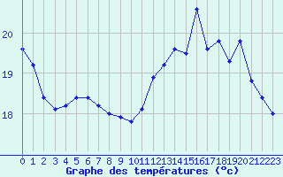 Courbe de tempratures pour Ploeren (56)