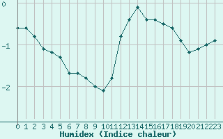 Courbe de l'humidex pour Villarzel (Sw)