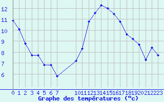 Courbe de tempratures pour Aigrefeuille d