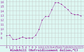 Courbe du refroidissement olien pour Chlons-en-Champagne (51)