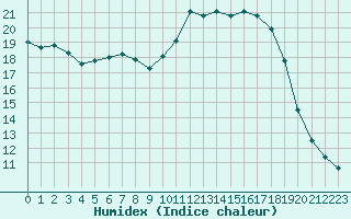 Courbe de l'humidex pour Variscourt (02)