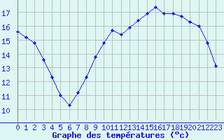 Courbe de tempratures pour Herhet (Be)