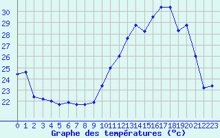 Courbe de tempratures pour Vichy (03)