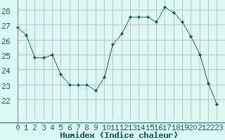 Courbe de l'humidex pour L'Huisserie (53)