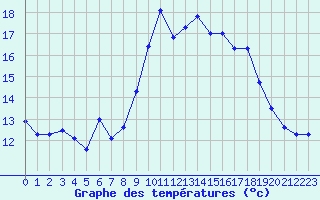 Courbe de tempratures pour Alistro (2B)