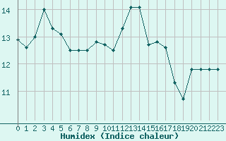 Courbe de l'humidex pour Cap Corse (2B)