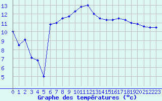Courbe de tempratures pour Cazaux (33)