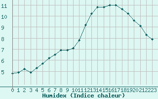 Courbe de l'humidex pour Cernay (86)