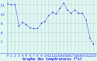 Courbe de tempratures pour Chteaudun (28)