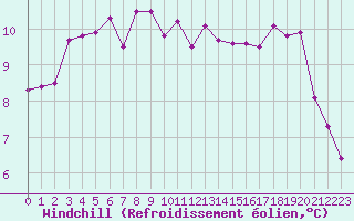 Courbe du refroidissement olien pour Cap Gris-Nez (62)