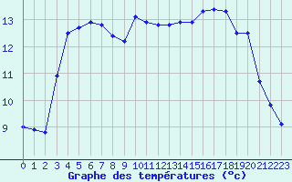 Courbe de tempratures pour Avord (18)